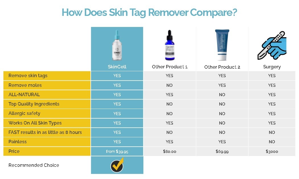 Best Mole and Skin Tag Serum Repair Prices